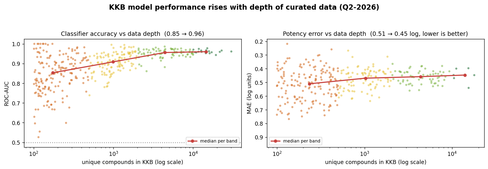 Classifier ROC-AUC and regressor error plotted against the number of measured compounds per kinase in the Kinase Knowledgebase